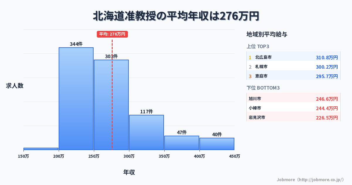 北海道内の准教授の平均年収は276万円です。中央値は261万円、最頻値は200万円〜250万円です。
