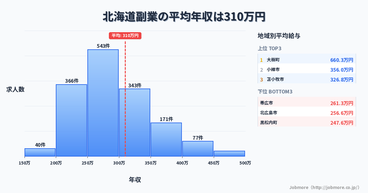 北海道内の副業の平均年収は317万円です。中央値は291万円、最頻値は250万円〜300万円です。