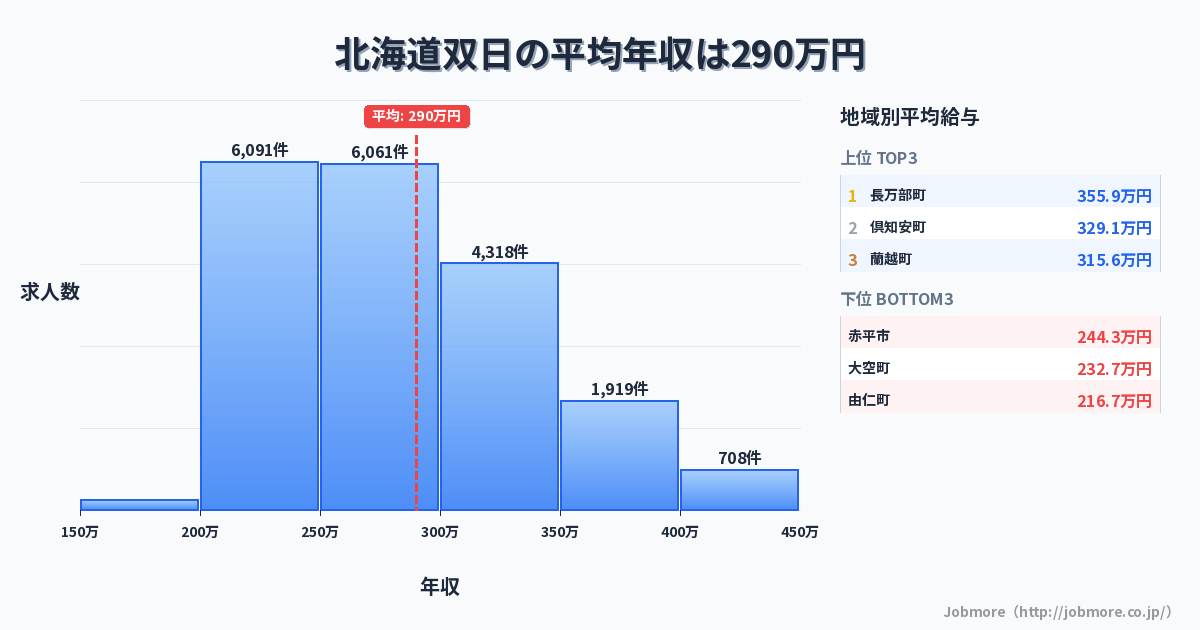 北海道内の双日の平均年収は289万円です。中央値は275万円、最頻値は200万円〜250万円です。