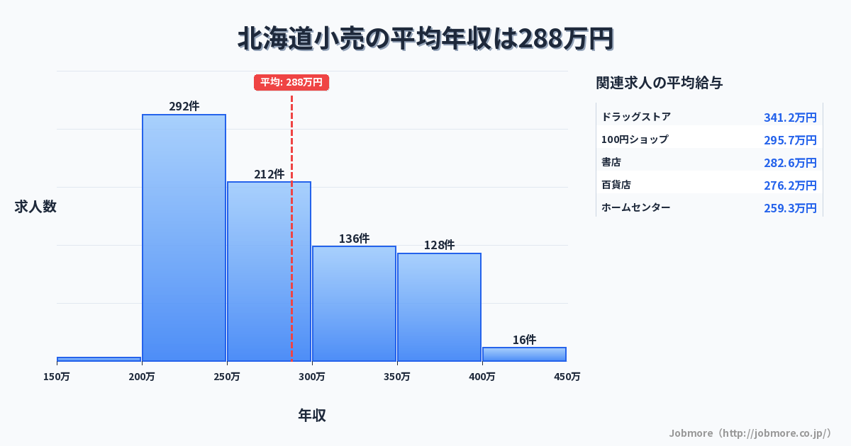 北海道内の小売の平均年収は287万円です。中央値は268万円、最頻値は200万円〜250万円です。