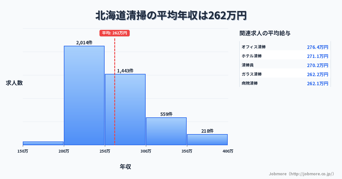 北海道内の清掃の平均年収は262万円です。中央値は251万円、最頻値は200万円〜250万円です。