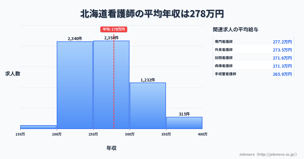 北海道内の看護師の平均年収は278万円です。中央値は265万円、最頻値は250万円〜300万円です。