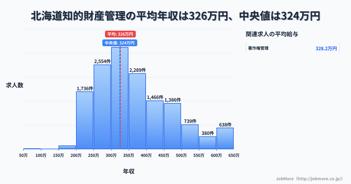 北海道内の知的財産管理の平均年収は326万円です。中央値は324万円、最頻値は300万円〜350万円です。
