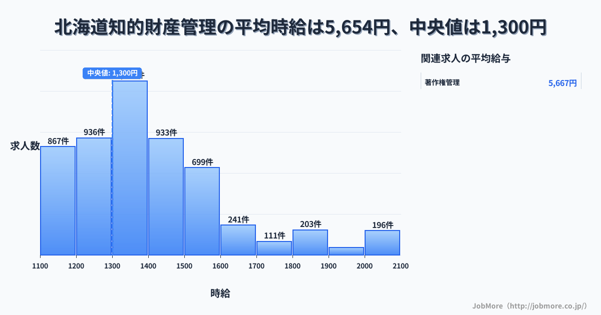 北海道内の知的財産管理の平均時給は5,170円です。中央値は1,300円、最頻値は1,300円〜1,400円です。