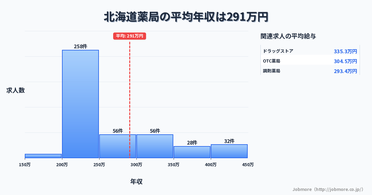 北海道内の薬局の平均年収は292万円です。中央値は243万円、最頻値は200万円〜250万円です。