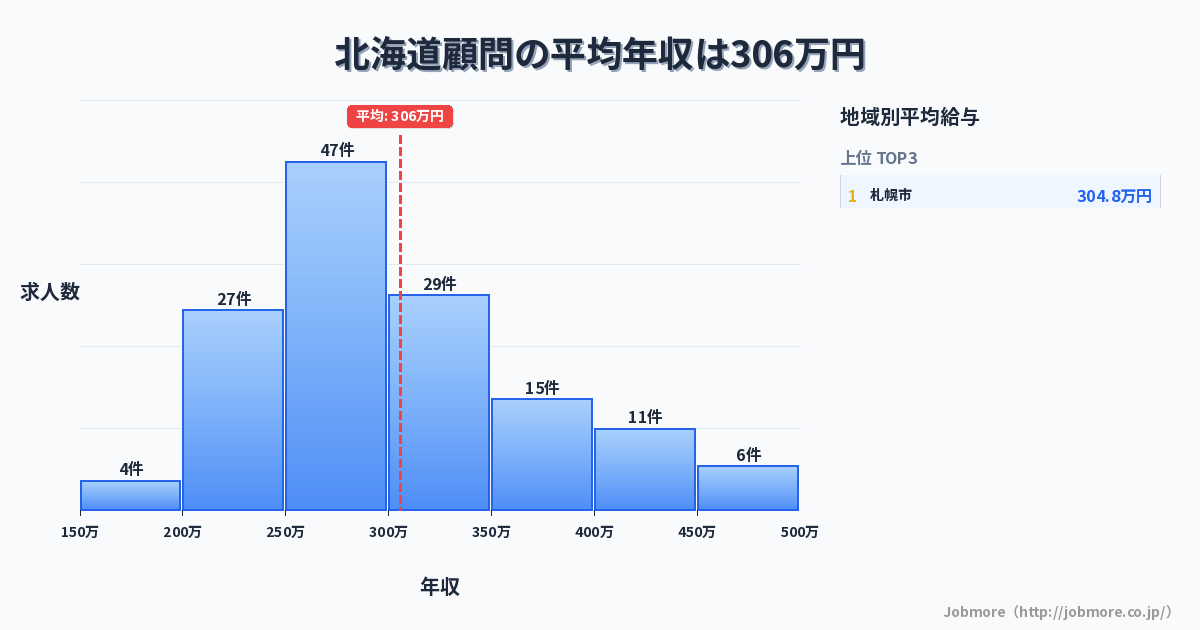 北海道内の顧問の平均年収は304万円です。中央値は288万円、最頻値は250万円〜300万円です。