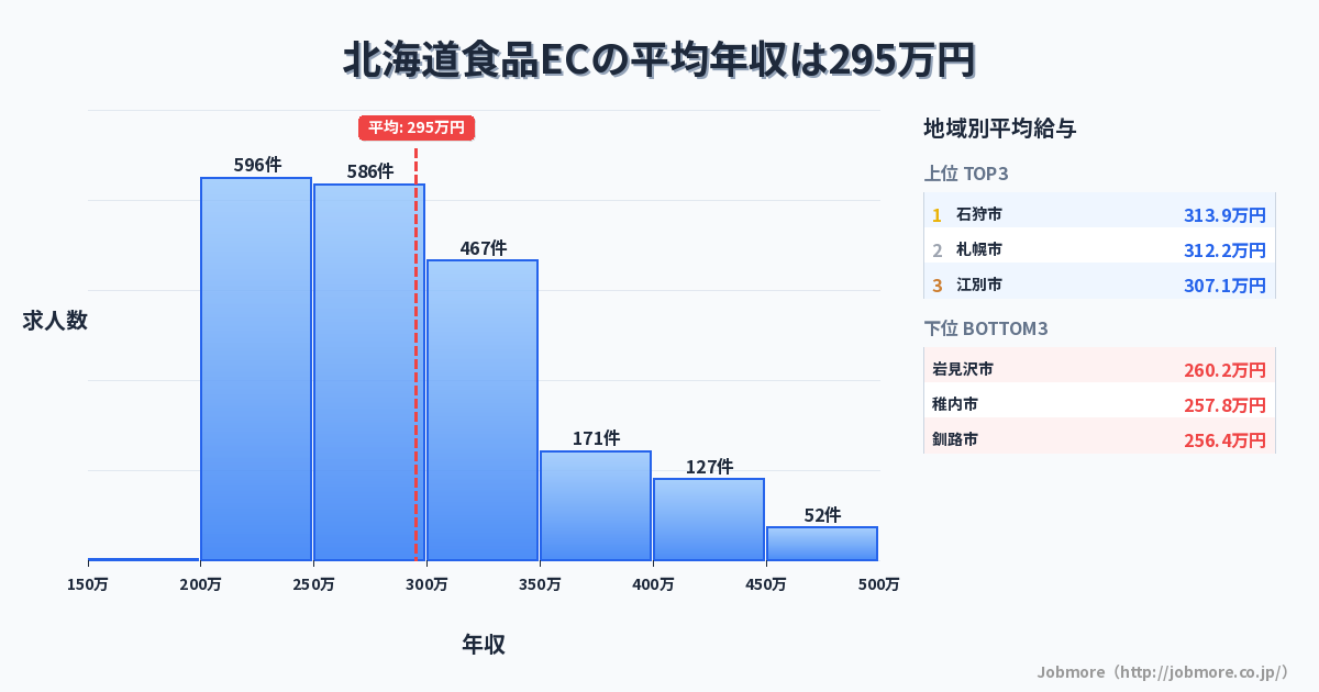 北海道内の食品ECの平均年収は295万円です。中央値は277万円、最頻値は200万円〜250万円です。