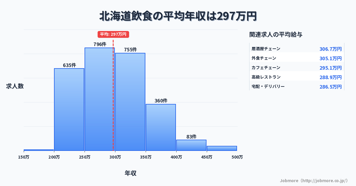 北海道内の飲食の平均年収は298万円です。中央値は297万円、最頻値は250万円〜300万円です。