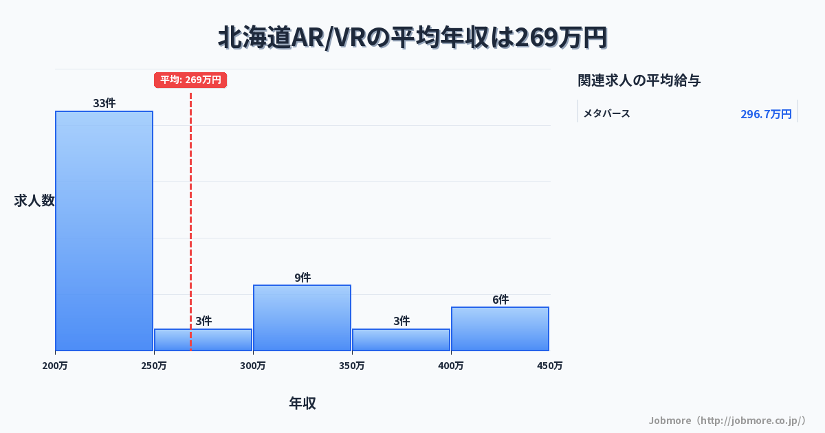 北海道内のAR/VRの平均年収は317万円です。中央値は300万円、最頻値は200万円〜250万円です。