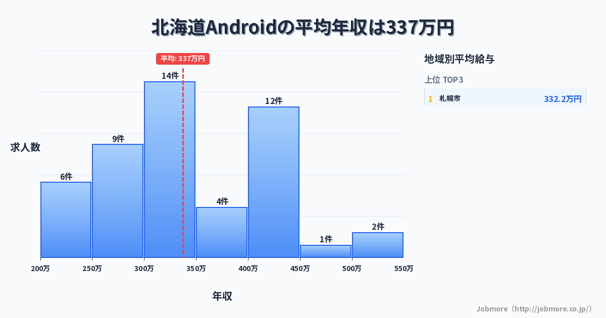 北海道内のAndroidの平均年収は347万円です。中央値は312万円、最頻値は300万円〜350万円です。