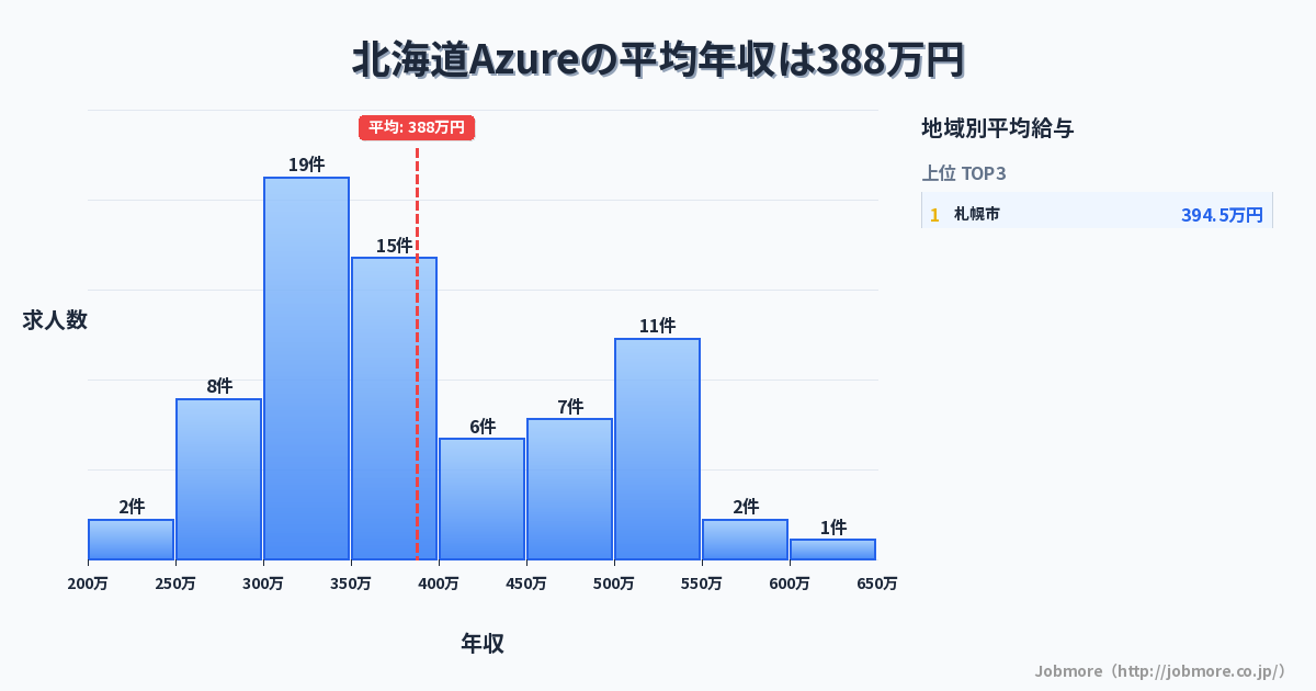 北海道内のAzureの平均年収は375万円です。中央値は352万円、最頻値は300万円〜350万円です。