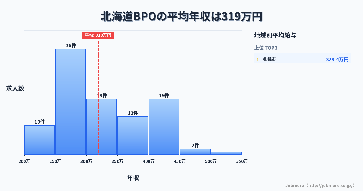 北海道内のBPOの平均年収は324万円です。中央値は300万円、最頻値は250万円〜300万円です。