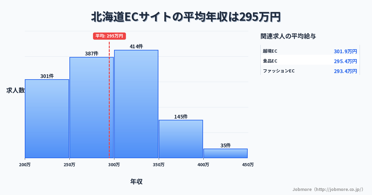 北海道内のECサイトの平均年収は295万円です。中央値は290万円、最頻値は300万円〜350万円です。