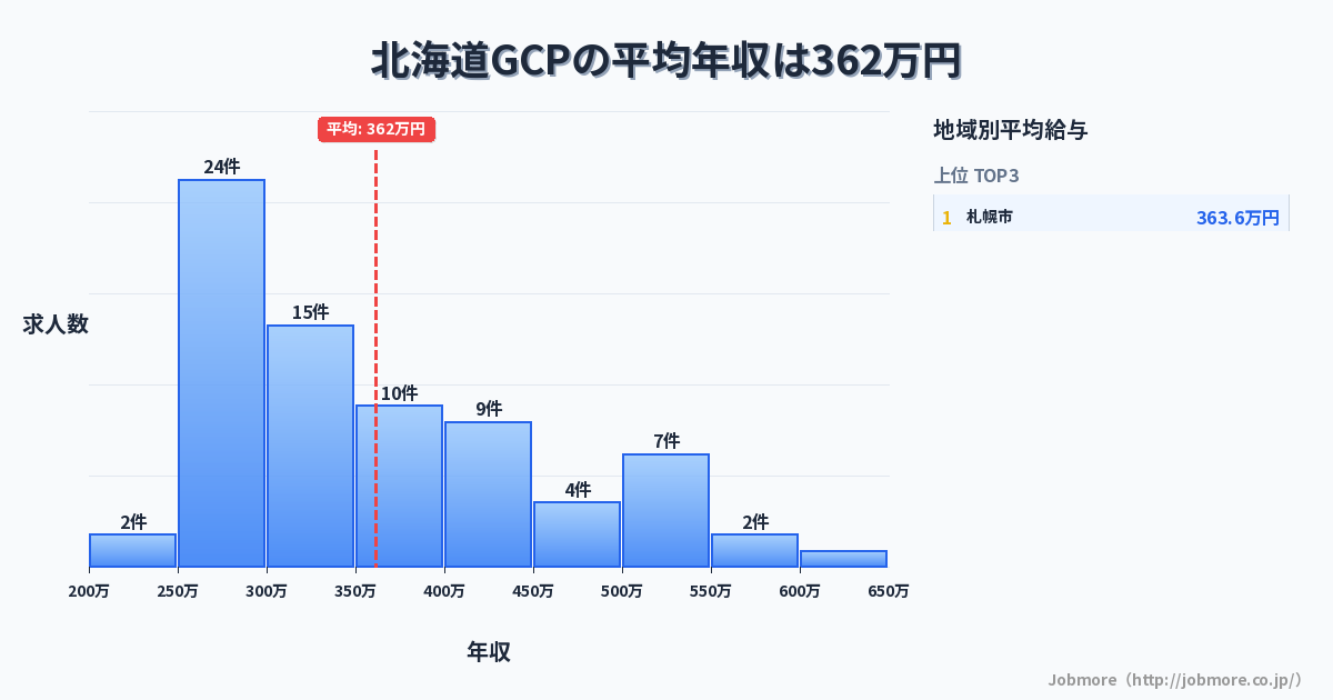 北海道内のGCPの平均年収は362万円です。中央値は336万円、最頻値は250万円〜300万円です。