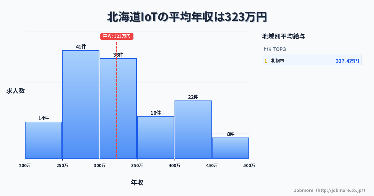 北海道内のIoTの平均年収は314万円です。中央値は300万円、最頻値は300万円〜350万円です。