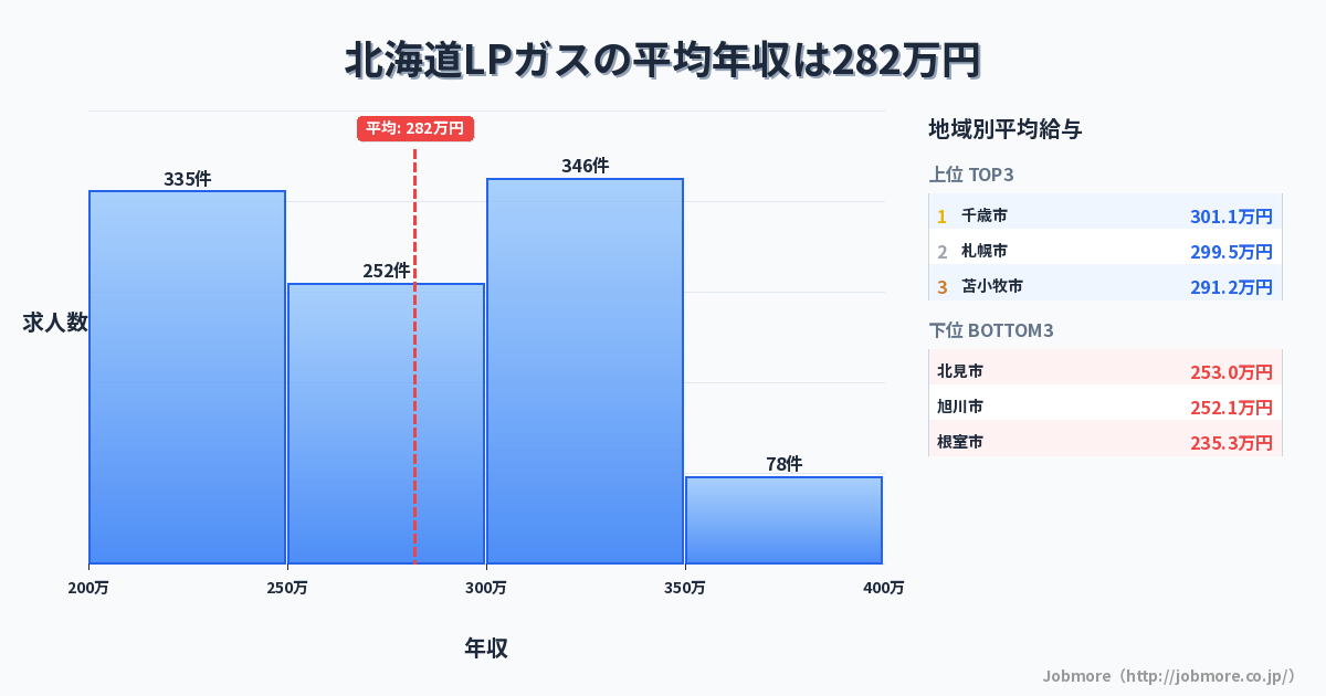 北海道内のLPガスの平均年収は279万円です。中央値は265万円、最頻値は200万円〜250万円です。