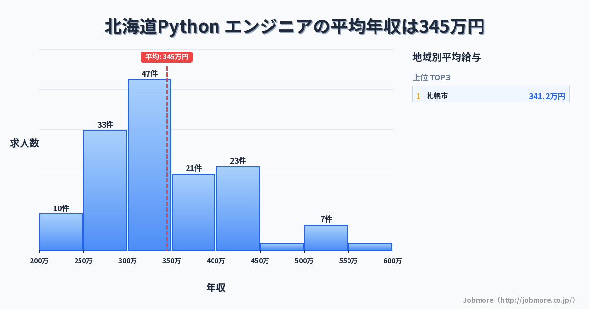 北海道内のPython エンジニアの平均年収は357万円です。中央値は345万円、最頻値は300万円〜350万円です。