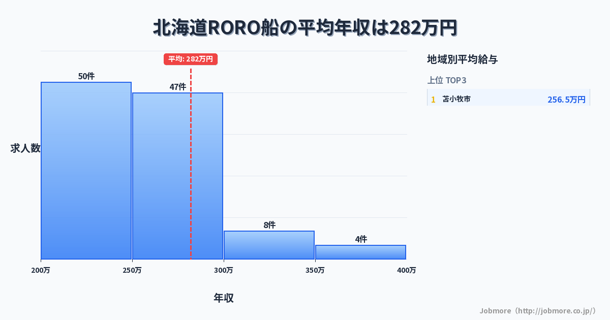 北海道内のRORO船の平均年収は284万円です。中央値は259万円、最頻値は200万円〜250万円です。