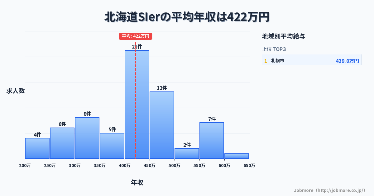 北海道内のSIerの平均年収は422万円です。中央値は400万円、最頻値は400万円〜450万円です。