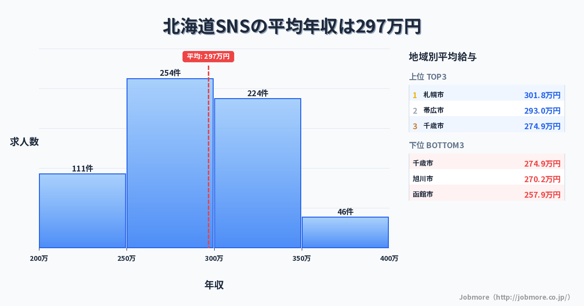 北海道内のSNSの平均年収は294万円です。中央値は287万円、最頻値は250万円〜300万円です。