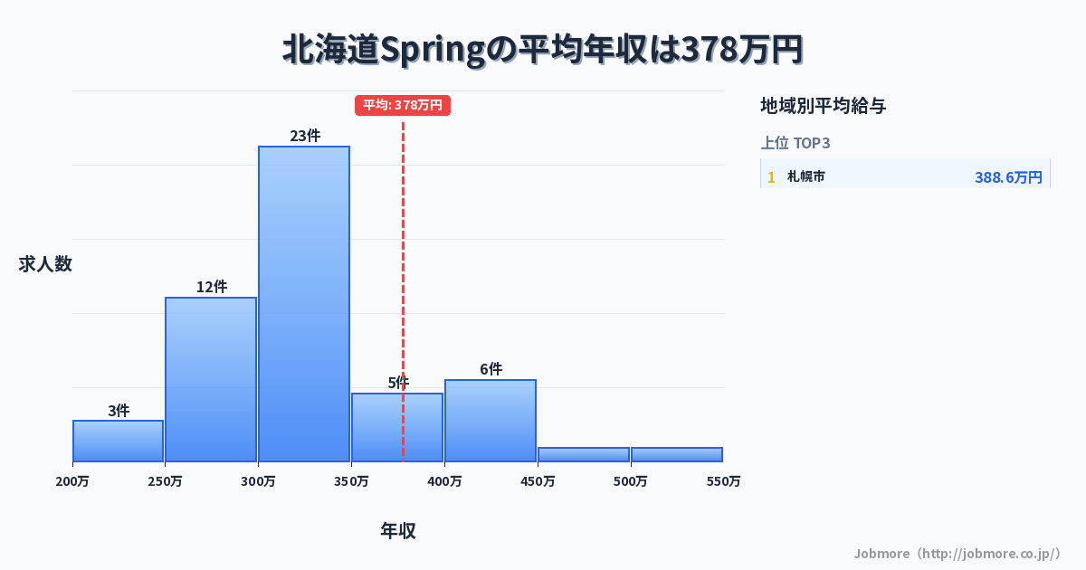 北海道内のSpringの平均年収は386万円です。中央値は336万円、最頻値は300万円〜350万円です。