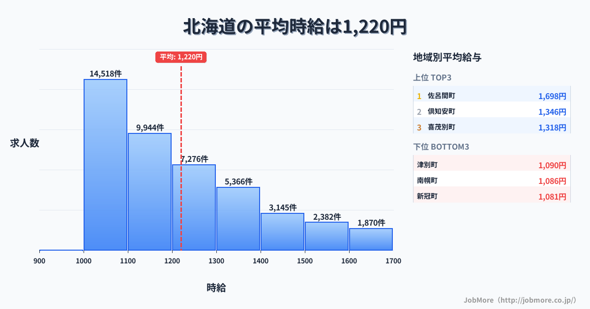 北海道内の平均時給は1,220円です。中央値は1,151円、最頻値は1,000円〜1,100円です。