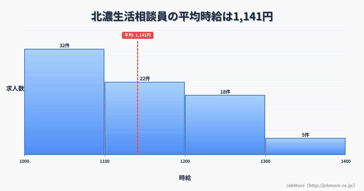 岐阜県郡上市北濃駅周辺の生活相談員の平均時給は1,148円です。中央値は1,100円、最頻値は1,000円〜1,100円です。