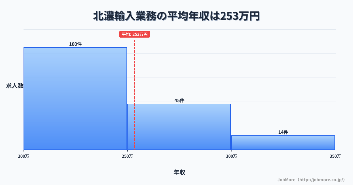 岐阜県郡上市北濃駅周辺の輸入業務の平均年収は254万円です。中央値は240万円、最頻値は200万円〜250万円です。
