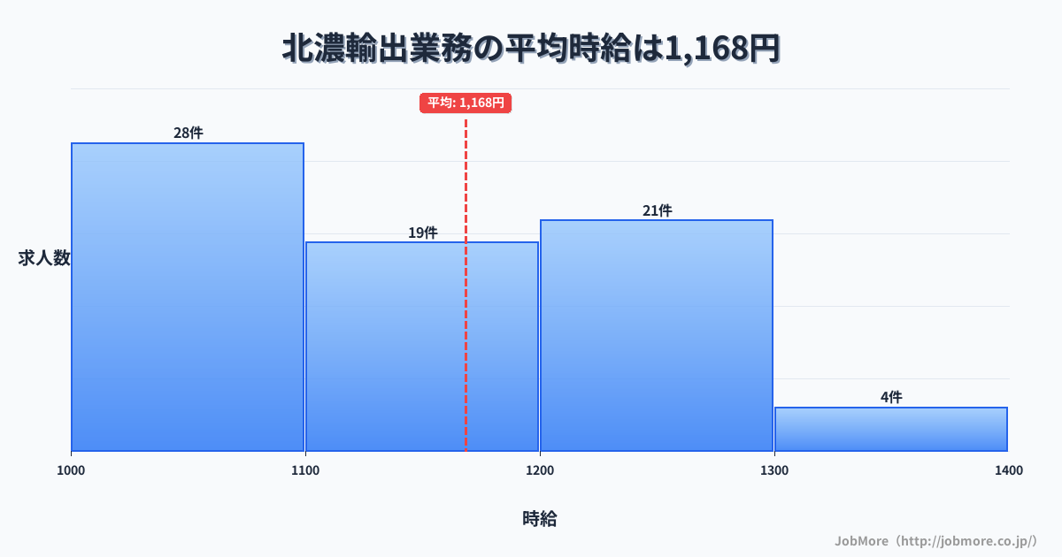 岐阜県郡上市北濃駅周辺の輸出業務の平均時給は1,174円です。中央値は1,139円、最頻値は1,000円〜1,100円です。