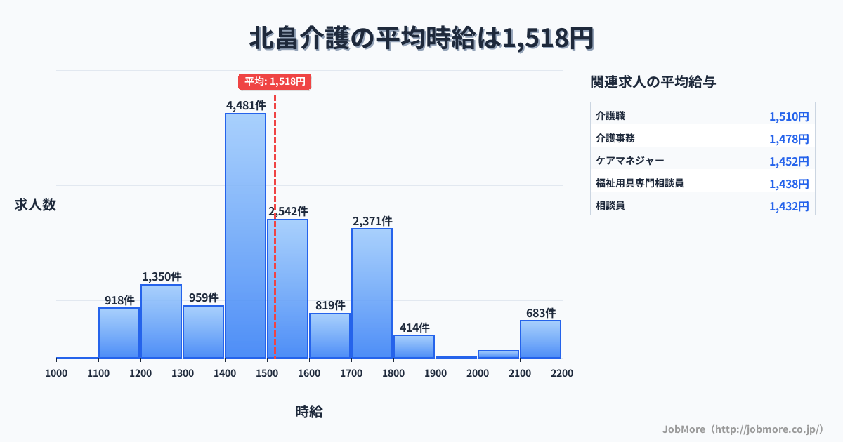 大阪府大阪市北畠駅周辺の介護の平均時給は1,518円です。中央値は1,450円、最頻値は1,400円〜1,500円です。