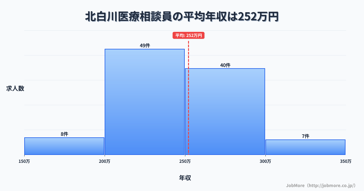 宮城県白石市北白川駅周辺の医療相談員の平均年収は252万円です。中央値は245万円、最頻値は200万円〜250万円です。