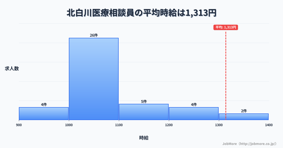 宮城県白石市北白川駅周辺の医療相談員の平均時給は1,313円です。中央値は1,050円、最頻値は1,000円〜1,100円です。