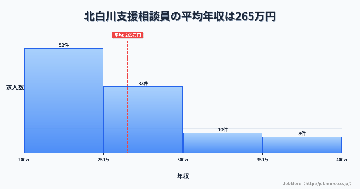 宮城県白石市北白川駅周辺の支援相談員の平均年収は265万円です。中央値は250万円、最頻値は200万円〜250万円です。