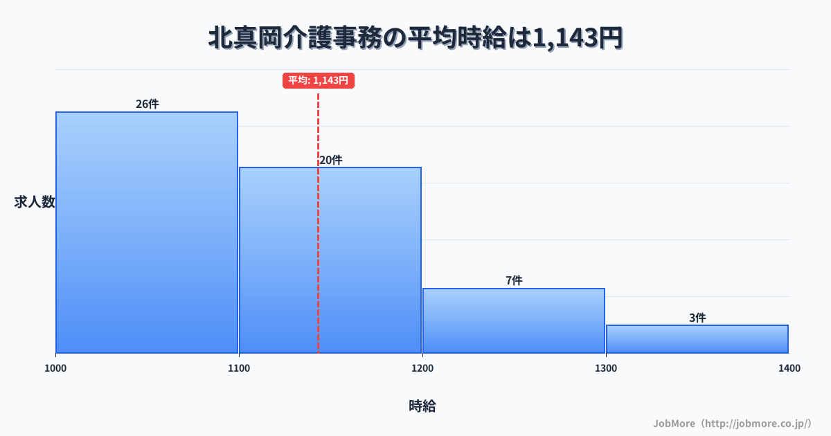 栃木県真岡市北真岡駅周辺の介護事務の平均時給は1,144円です。中央値は1,100円、最頻値は1,000円〜1,100円です。