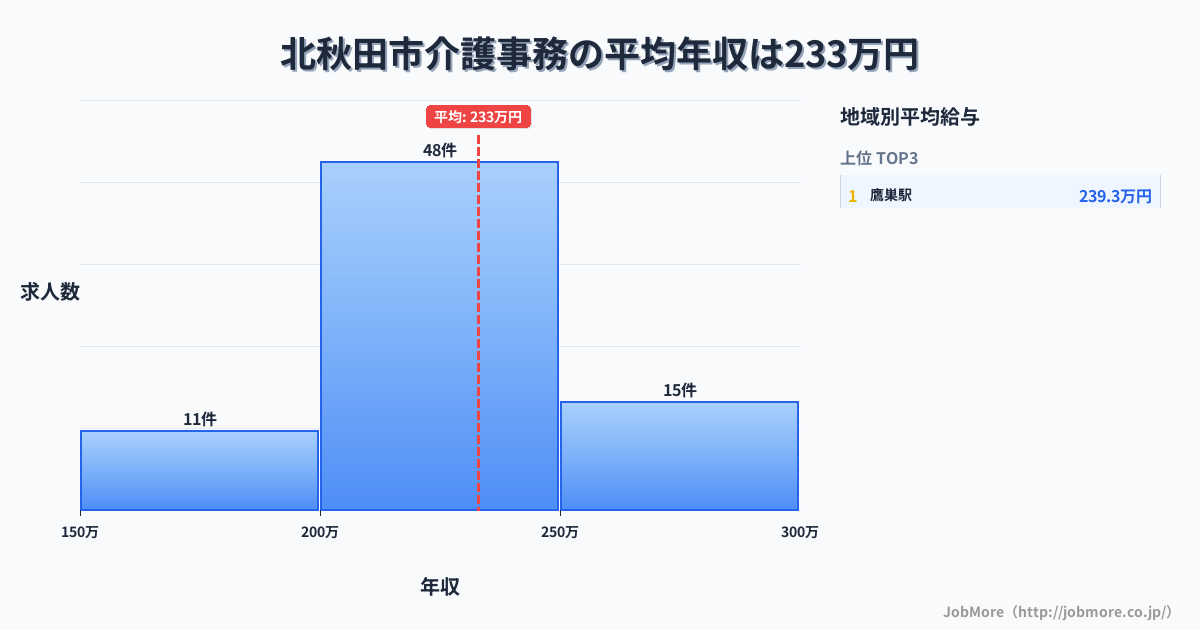 秋田県 北秋田市内の介護事務の平均年収は232万円です。中央値は219万円、最頻値は200万円〜250万円です。