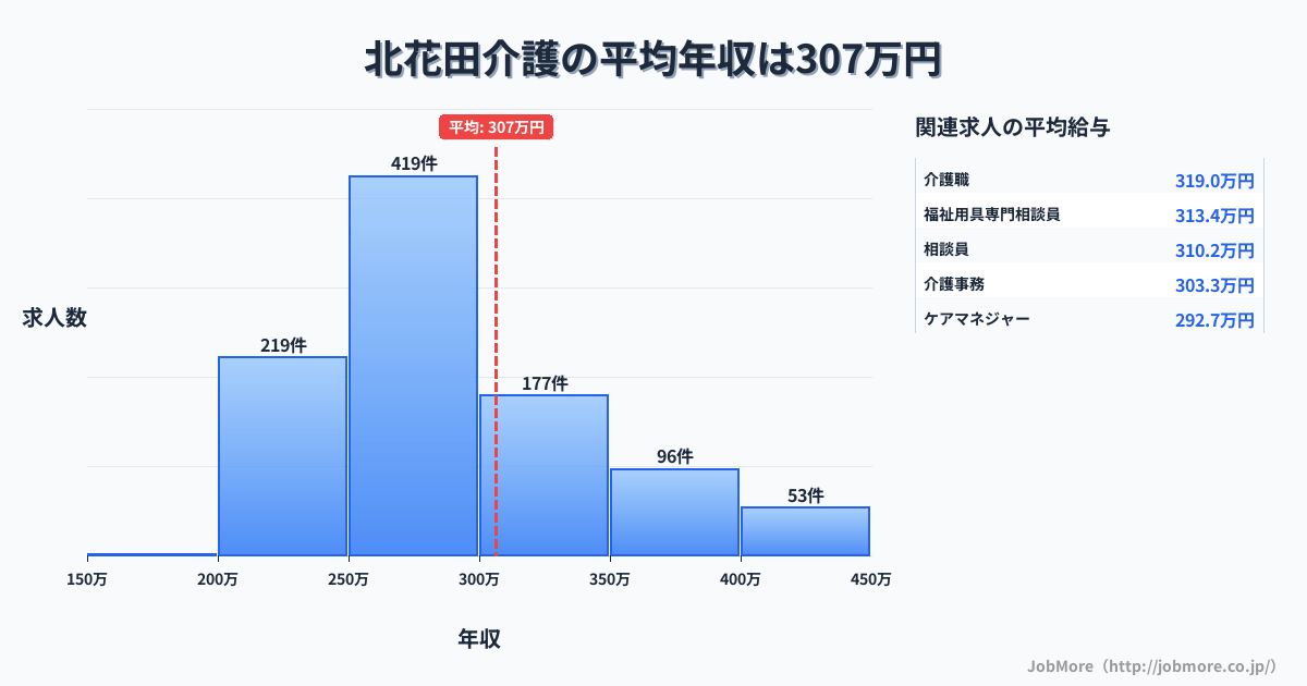 大阪府堺市北花田駅周辺の介護の平均年収は306万円です。中央値は281万円、最頻値は250万円〜300万円です。