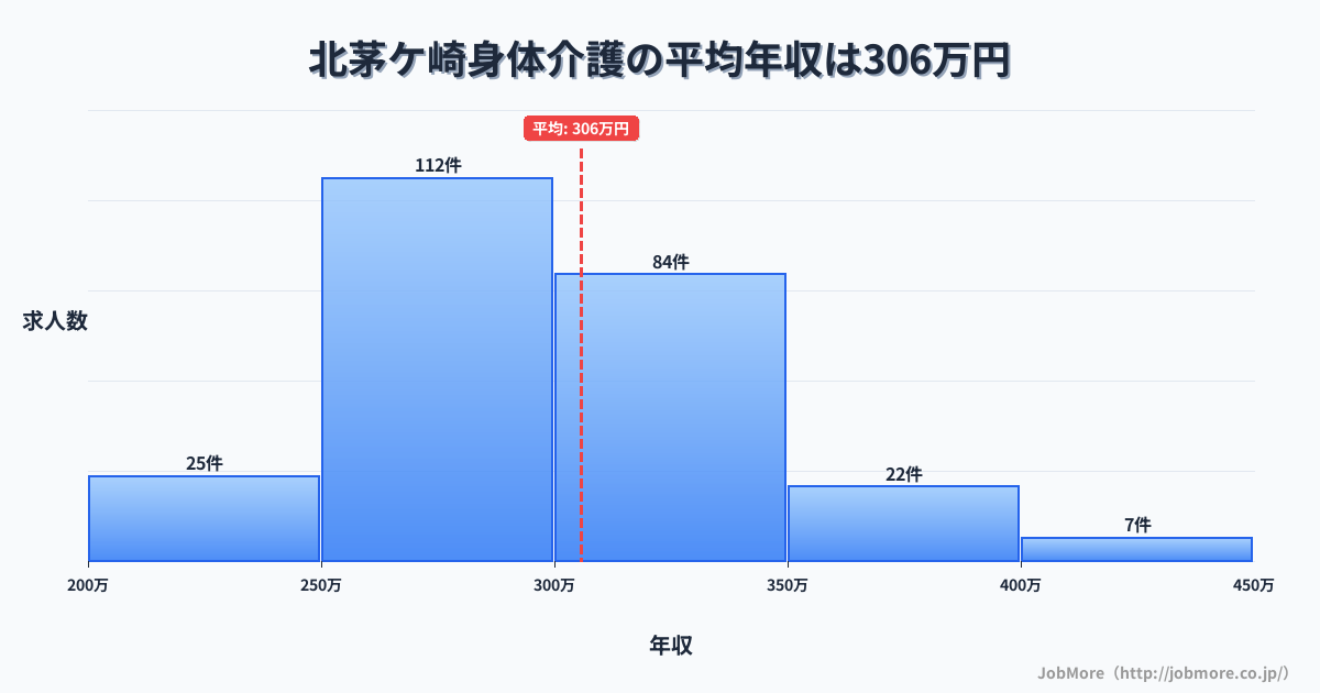 神奈川県茅ヶ崎市北茅ケ崎駅周辺の身体介護の平均年収は305万円です。中央値は292万円、最頻値は250万円〜300万円です。
