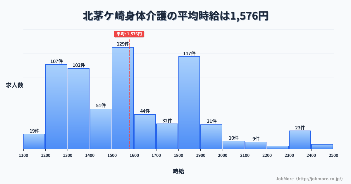 神奈川県茅ヶ崎市北茅ケ崎駅周辺の身体介護の平均時給は1,577円です。中央値は1,500円、最頻値は1,500円〜1,600円です。