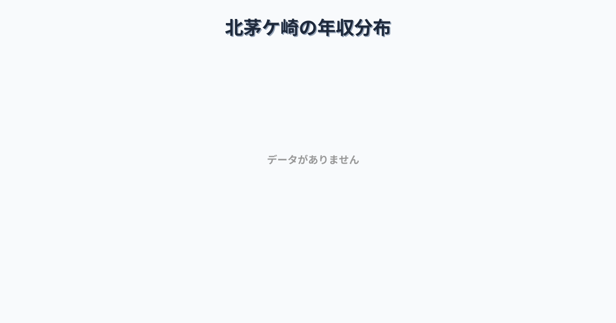 神奈川県茅ヶ崎市北茅ケ崎駅周辺の平均年収は420万円です。中央値は371万円、最頻値は300万円〜350万円です。
