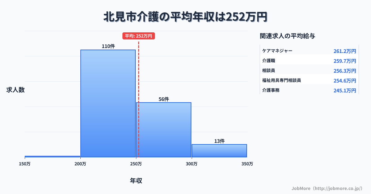北海道 北見市内の介護の平均年収は252万円です。中央値は240万円、最頻値は200万円〜250万円です。