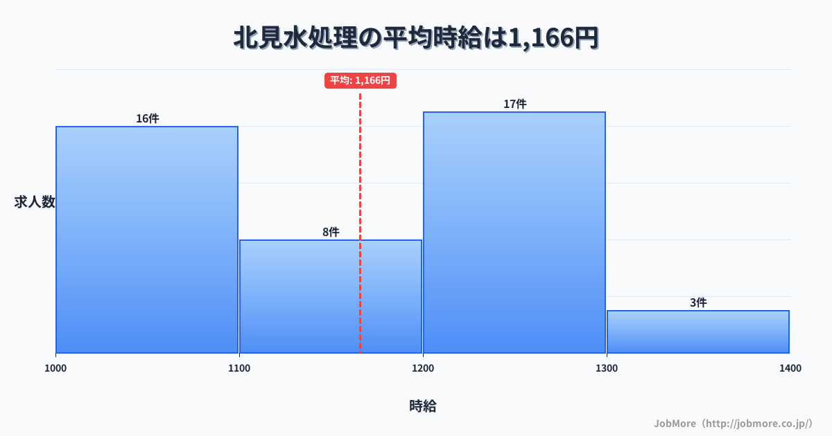 北海道北見市北見駅周辺の水処理の平均時給は1,172円です。中央値は1,200円、最頻値は1,200円〜1,300円です。