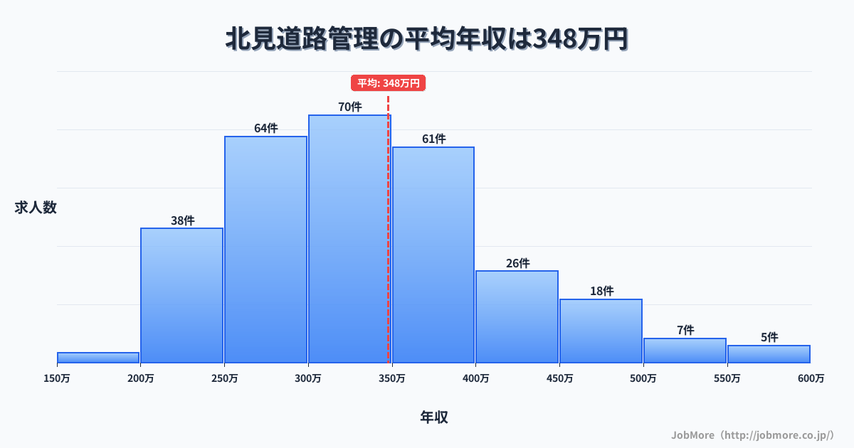 北海道北見市北見駅周辺の道路管理の平均年収は347万円です。中央値は329万円、最頻値は300万円〜350万円です。