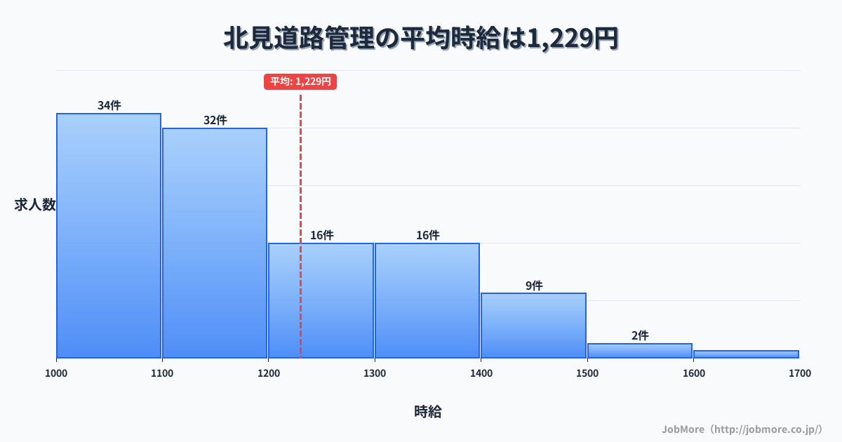 北海道北見市北見駅周辺の道路管理の平均時給は1,221円です。中央値は1,157円、最頻値は1,000円〜1,100円です。