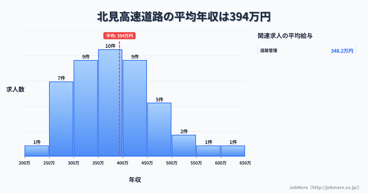 北海道北見市北見駅周辺の高速道路の平均年収は394万円です。中央値は396万円、最頻値は300万円〜350万円です。