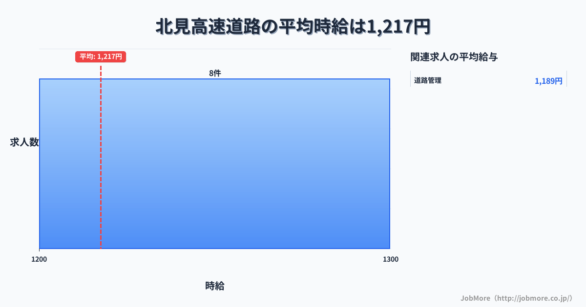 北海道北見市北見駅周辺の高速道路の平均時給は1,208円です。中央値は1,200円、最頻値は1,200円〜1,300円です。
