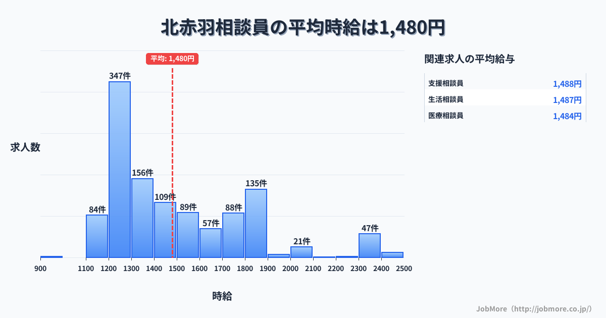 東京都北区北赤羽駅周辺の相談員の平均時給は1,480円です。中央値は1,367円、最頻値は1,200円〜1,300円です。
