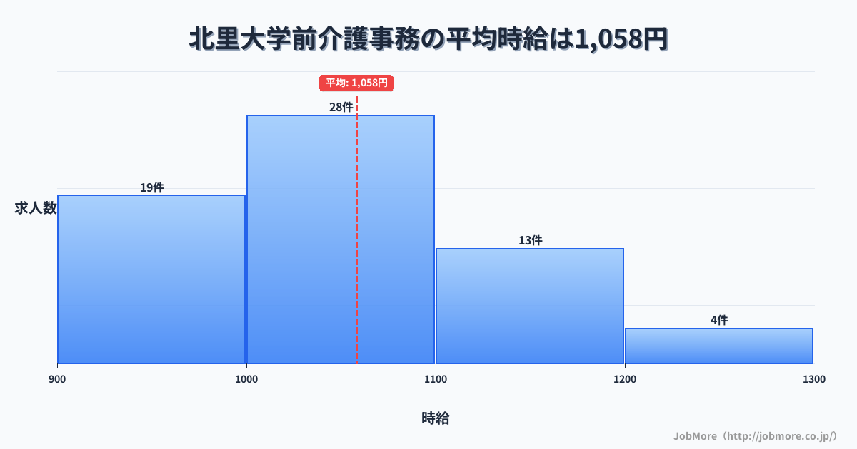 青森県十和田市北里大学前駅周辺の介護事務の平均時給は1,059円です。中央値は1,030円、最頻値は1,000円〜1,100円です。
