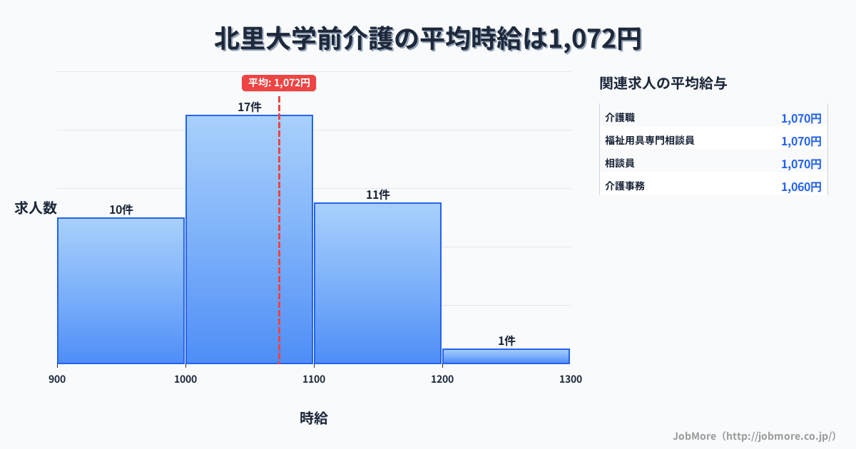 青森県十和田市北里大学前駅周辺の介護の平均時給は1,070円です。中央値は1,030円、最頻値は1,000円〜1,100円です。