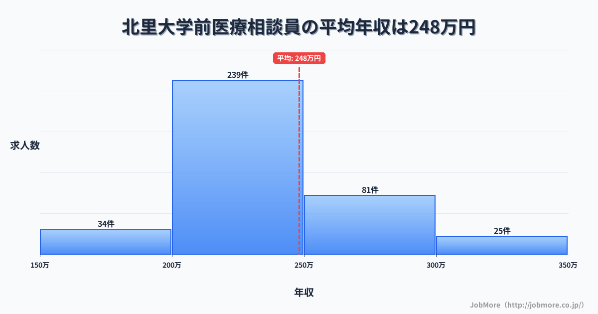 青森県十和田市北里大学前駅周辺の医療相談員の平均年収は248万円です。中央値は233万円、最頻値は200万円〜250万円です。