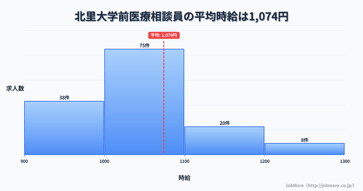 青森県十和田市北里大学前駅周辺の医療相談員の平均時給は1,074円です。中央値は1,030円、最頻値は1,000円〜1,100円です。
